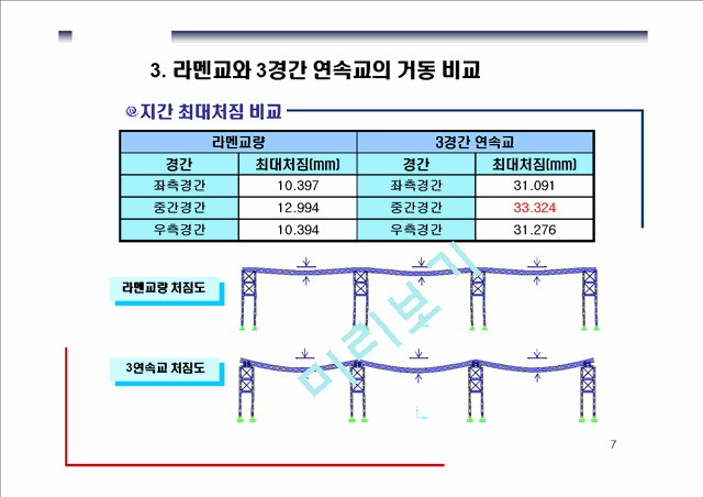 프리스트레스가 도입된 Steel girder 연속보와라멘의 기둥 거동 특성 비교   (7 )